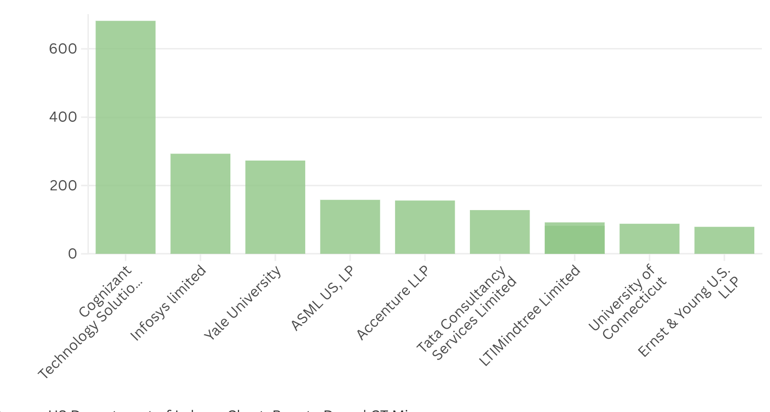 Many companies in CT rely on highly skilled immigrants